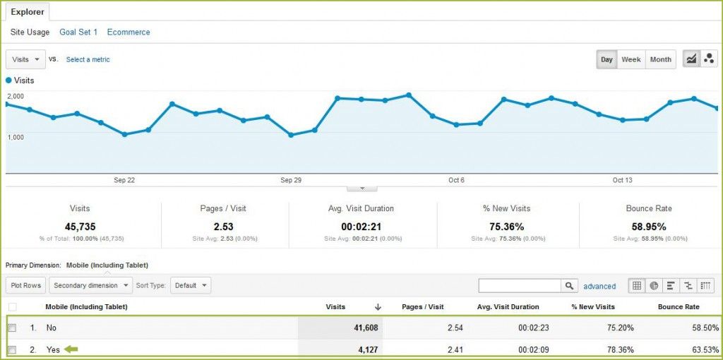 Number of Mobile Visits on Google Analytics