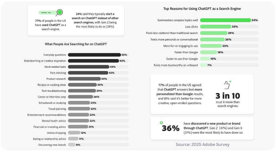 Adobe research ChatGPT AI search 2025