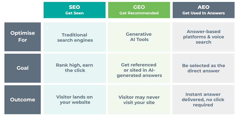 AI terminology: SEO, GEO, AEO