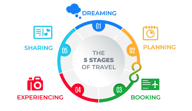 5 stages of travel google insights