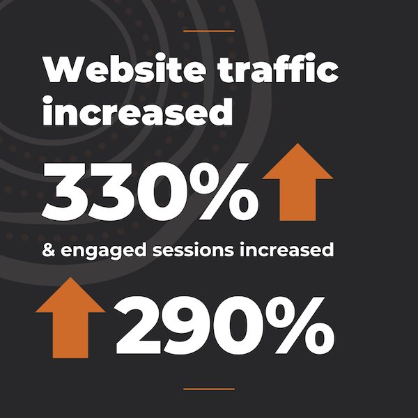 outstanding growth in website traffic after Tomahawk website for Tapoi Travel launched