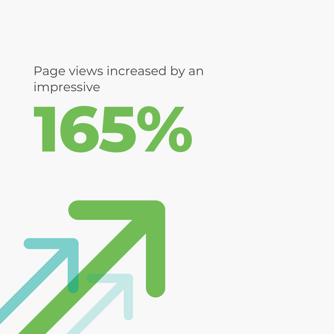 Page views increased by 165%