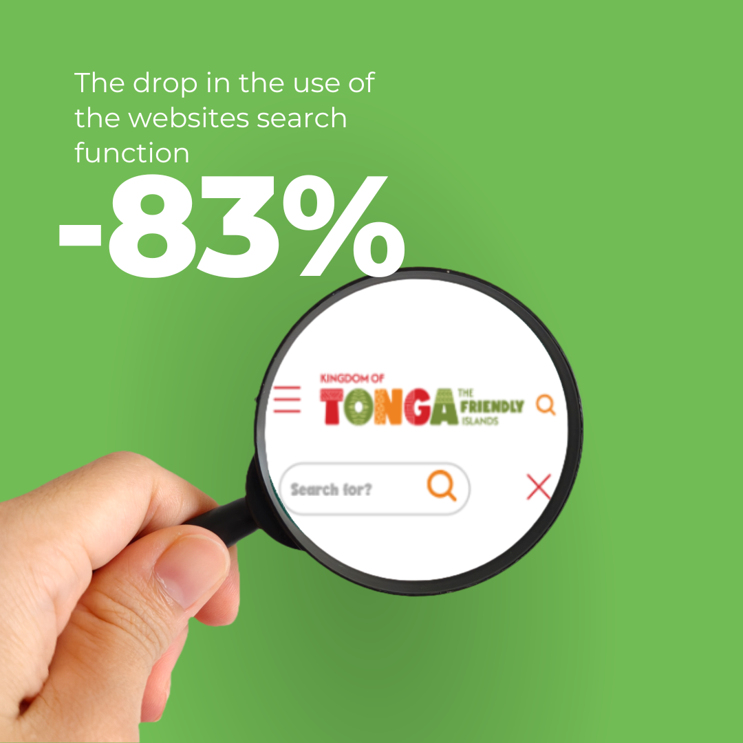 Use of the website search function: Dropped by 85%