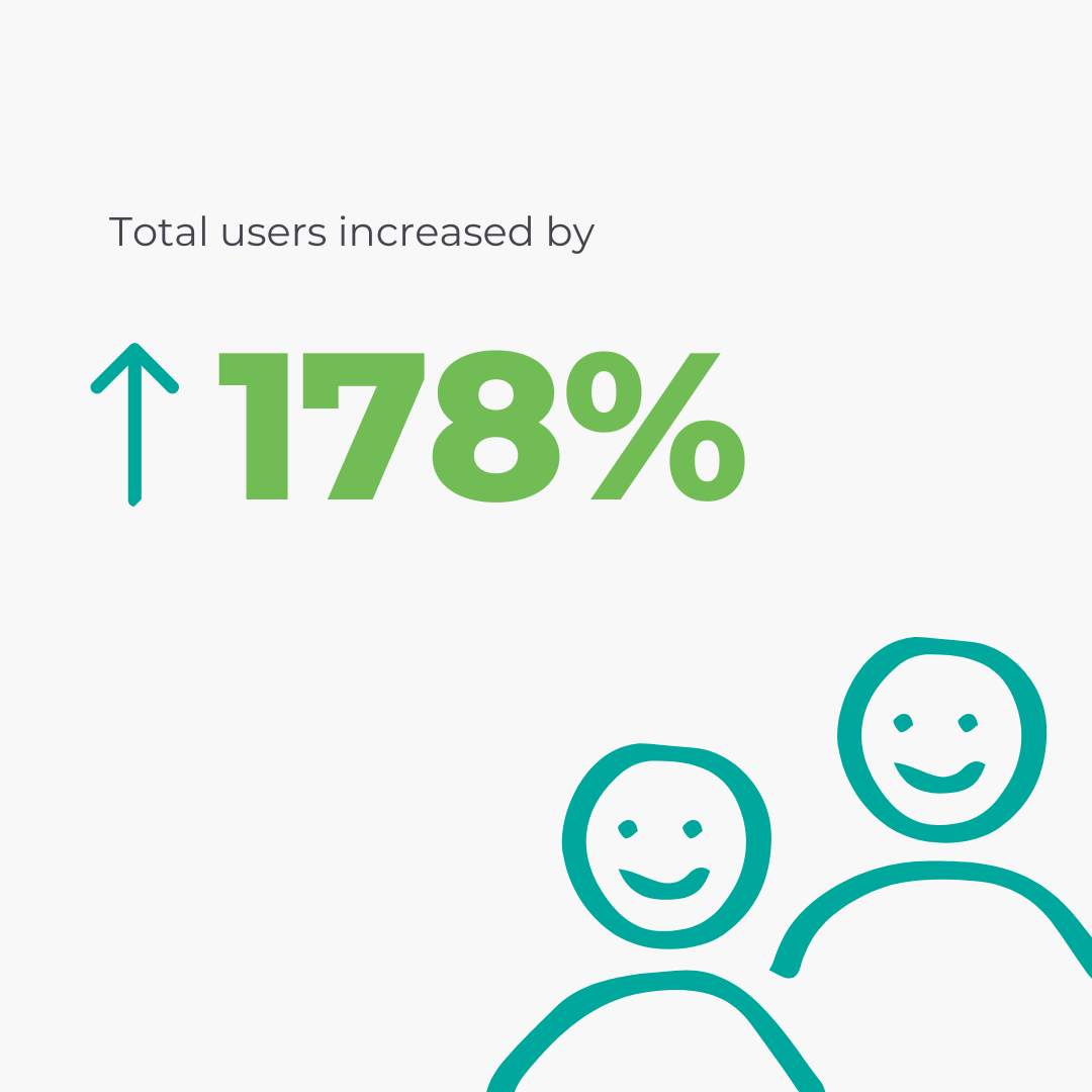 Total users increased 178%