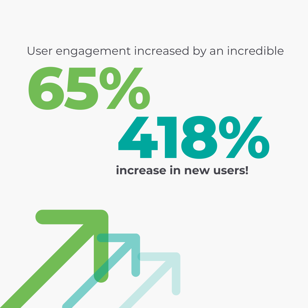 User Engagement: Increased by 53%, with a 418% increase in new users