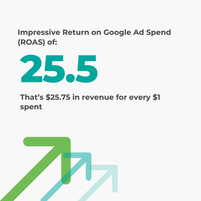 return on ad spend success