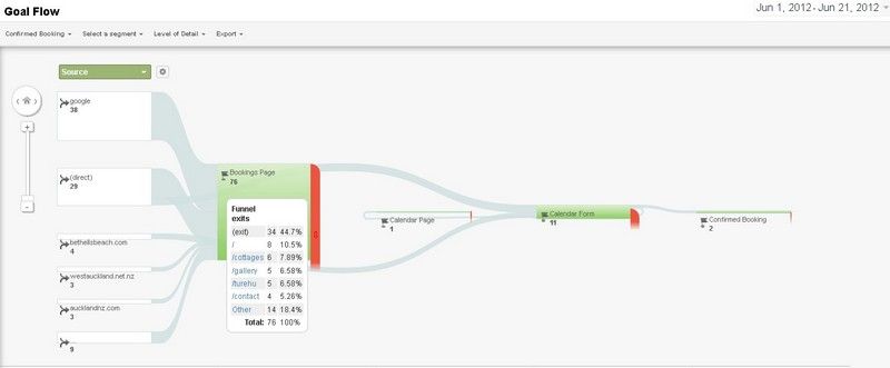 Online Marketing with Google Goals and Funnels